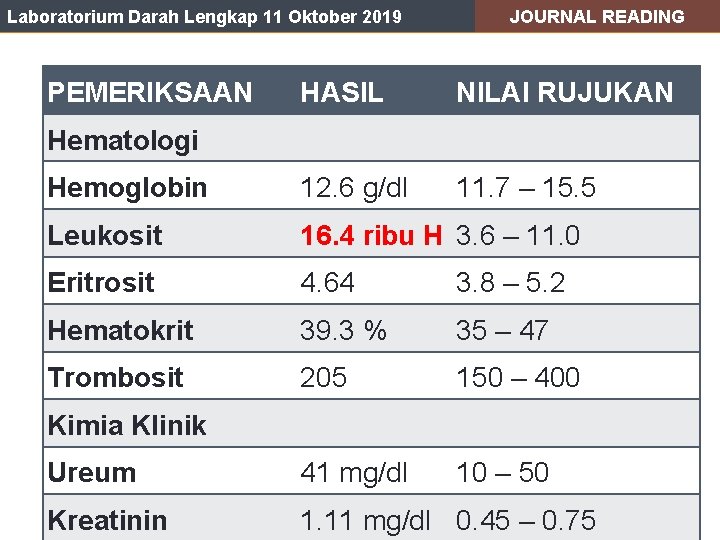 Laboratorium Darah Lengkap 11 Oktober 2019 PEMERIKSAAN JOURNAL READING HASIL NILAI RUJUKAN Hemoglobin 12.