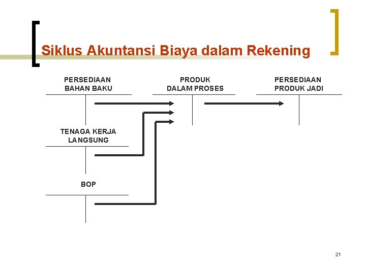 Siklus Akuntansi Biaya dalam Rekening PERSEDIAAN BAHAN BAKU PRODUK DALAM PROSES PERSEDIAAN PRODUK JADI