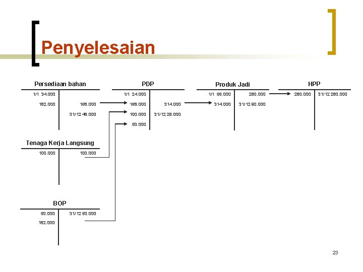 Penyelesaian Persediaan bahan 1/1 34. 000 182. 000 PDP Produk Jadi 1/1 24. 000