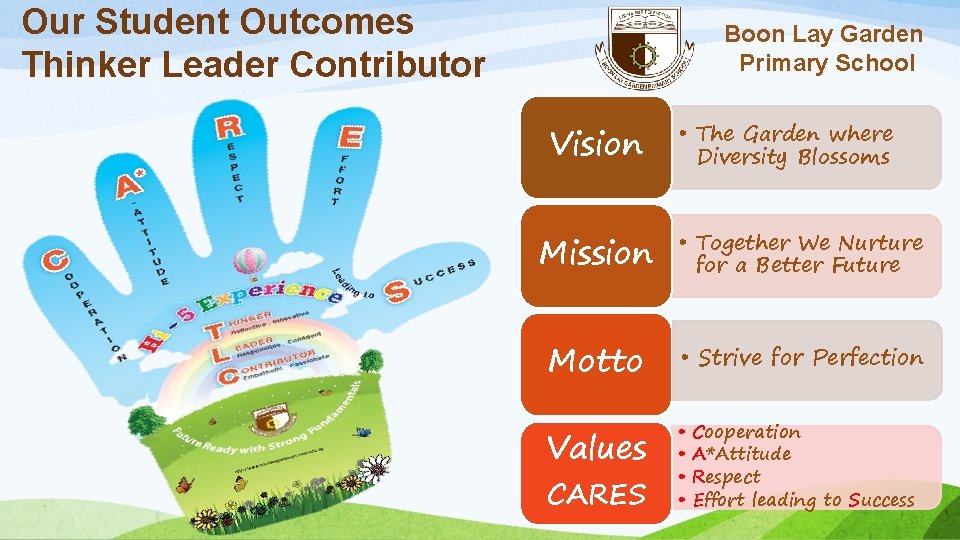 Our Student Outcomes Thinker Leader Contributor Boon Lay Garden Primary School Vision • The