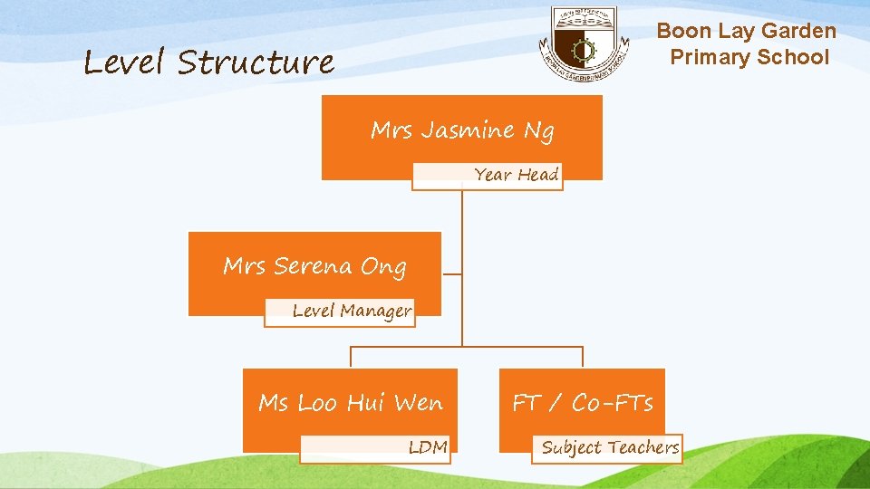 Boon Lay Garden Primary School Level Structure Mrs Jasmine Ng Year Head Mrs Serena