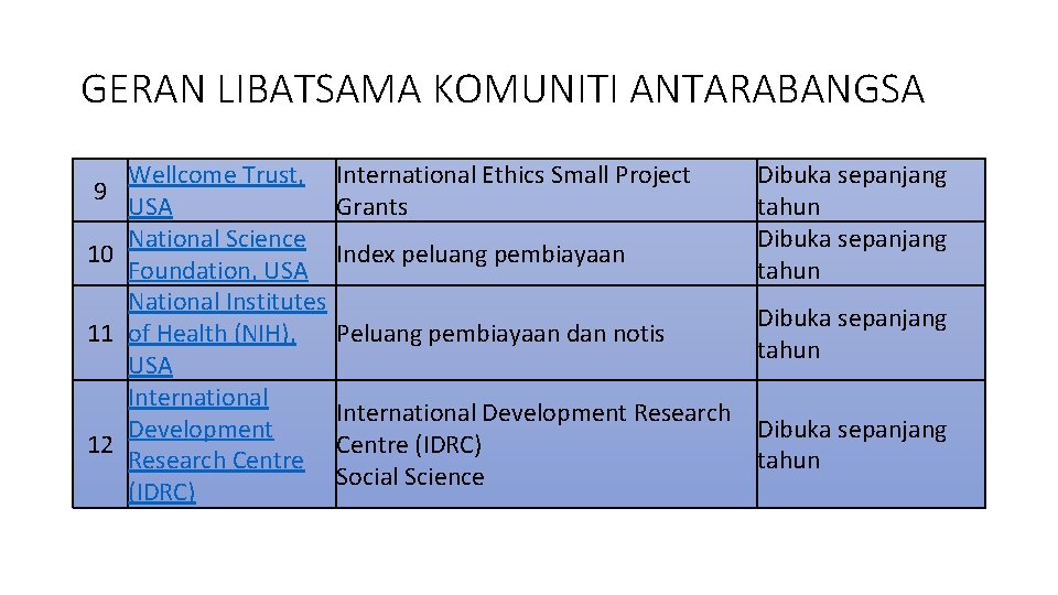 GERAN LIBATSAMA KOMUNITI ANTARABANGSA 9 10 11 12 Wellcome Trust, USA National Science Foundation,
