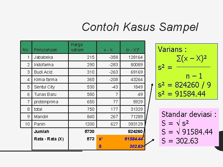 Contoh Kasus Sampel No Perusahaan Harga saham x-X (x - X)² 1 Jababeka 215
