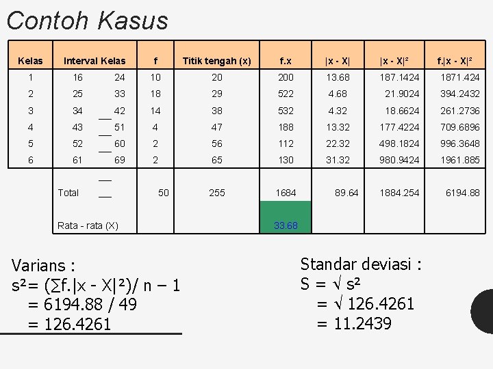 Contoh Kasus Kelas Interval Kelas f Titik tengah (x) f. x |x - X|²