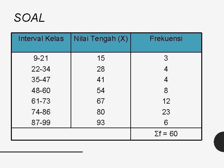 SOAL Interval Kelas Nilai Tengah (X) Frekuensi 9 -21 22 -34 35 -47 48