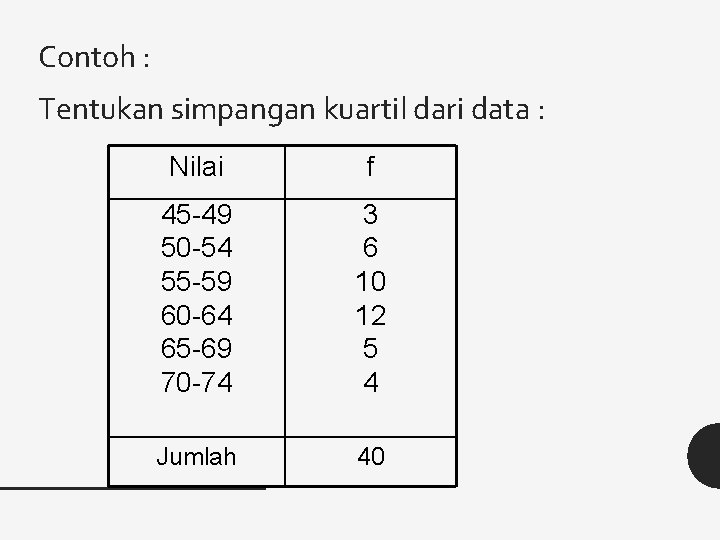 Contoh : Tentukan simpangan kuartil dari data : Nilai f 45 -49 50 -54