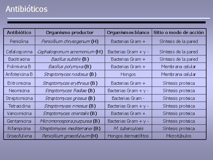 Antibióticos Antibiótico Organismo productor Organismos blanco Sitio o modo de acción Penicilina Penicillium chrysogenum