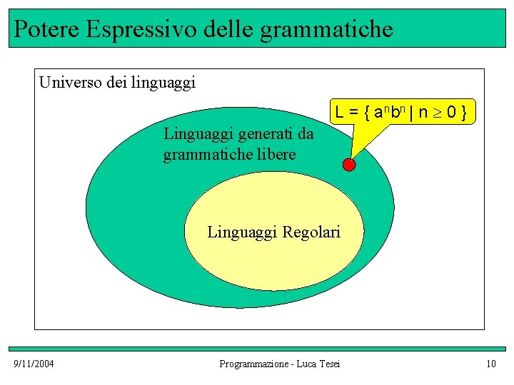 Potere Espressivo delle grammatiche Universo dei linguaggi L = { a nb n |