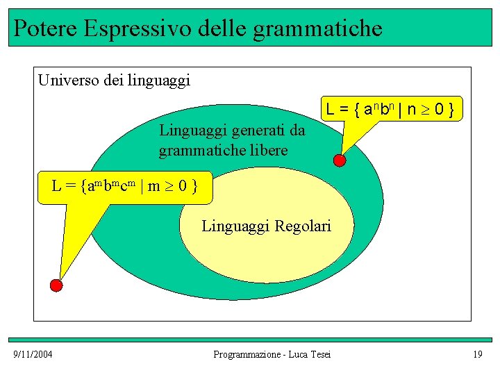 Potere Espressivo delle grammatiche Universo dei linguaggi L = { a nb n |