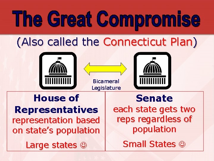 (Also called the Connecticut Plan) Bicameral Legislature House of Representatives Senate representation based on