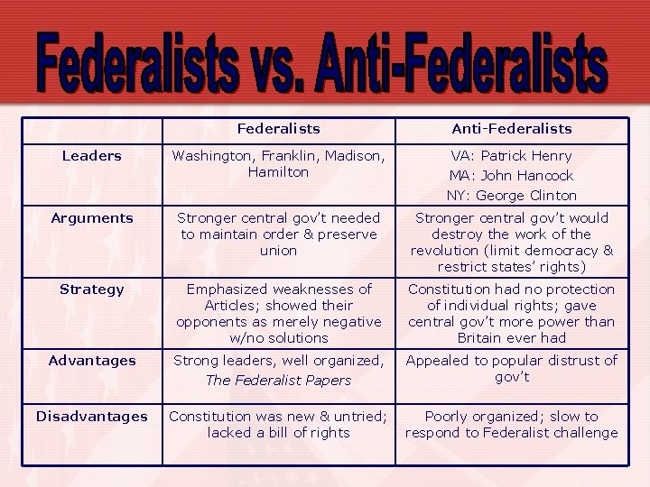 Federalists Anti-Federalists Leaders Washington, Franklin, Madison, Hamilton VA: Patrick Henry MA: John Hancock NY:
