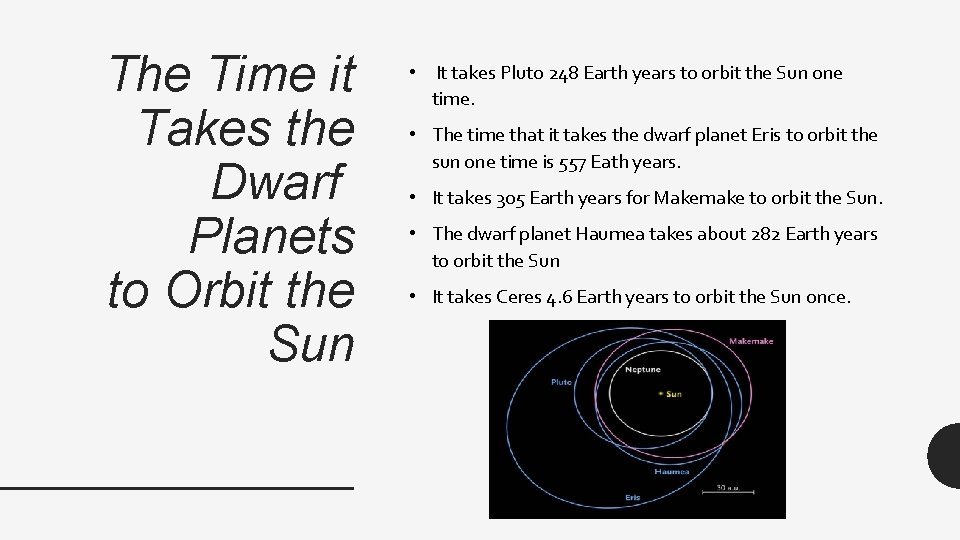 The Time it Takes the Dwarf Planets to Orbit the Sun • It takes