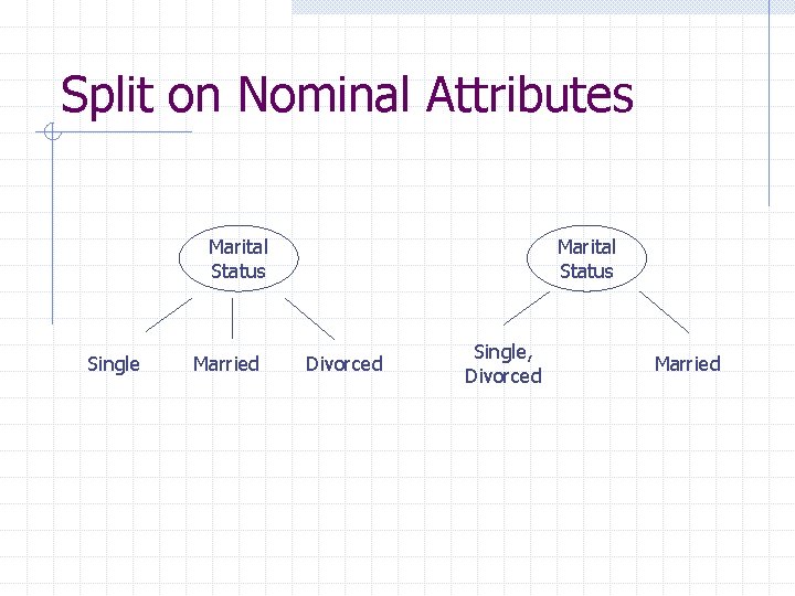 Split on Nominal Attributes Marital Status Single Married Marital Status Divorced Single, Divorced Married