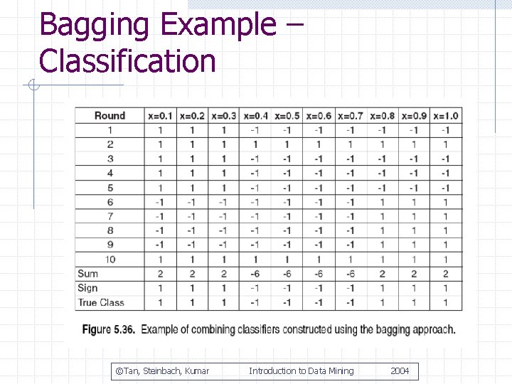 Bagging Example – Classification ©Tan, Steinbach, Kumar Introduction to Data Mining 2004 