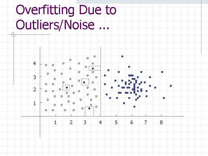 Overfitting Due to Outliers/Noise. . . 4 3 2 1 1 2 3 4