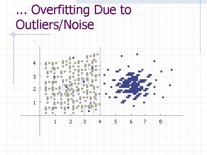 . . . Overfitting Due to Outliers/Noise 4 3 2 1 1 2 3