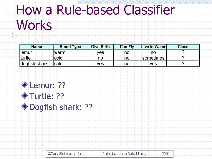 How a Rule-based Classifier Works Lemur: ? ? Turtle: ? ? Dogfish shark: ?