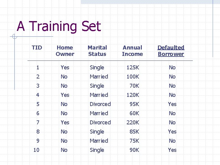 A Training Set TID Home Owner Marital Status Annual Income Defaulted Borrower 1 Yes