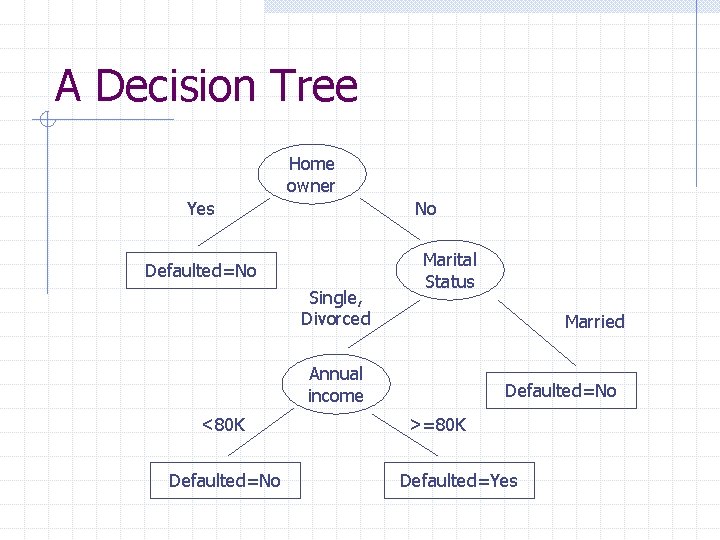A Decision Tree Home owner Yes No Defaulted=No Single, Divorced Marital Status Married Annual
