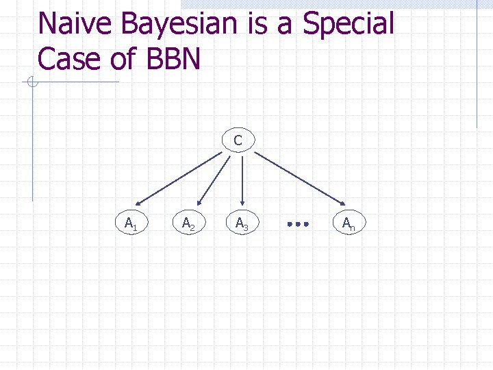 Naive Bayesian is a Special Case of BBN C A 1 A 2 A