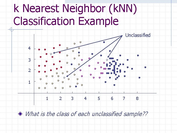 k Nearest Neighbor (k. NN) Classification Example Unclassified 4 3 2 1 1 2