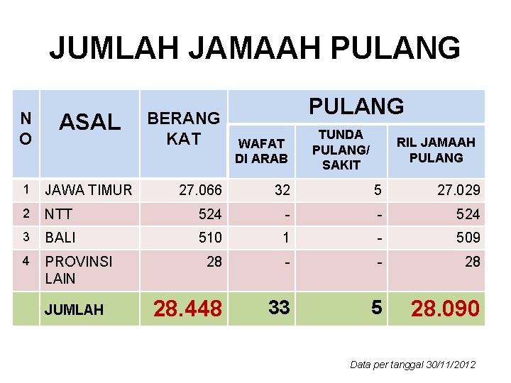 JUMLAH JAMAAH PULANG N O ASAL 1 JAWA TIMUR 2 BERANG KAT PULANG WAFAT