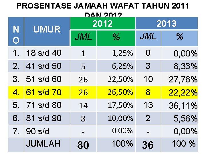 PROSENTASE JAMAAH WAFAT TAHUN 2011 DAN 2012 N O UMUR 1. 18 s/d 40