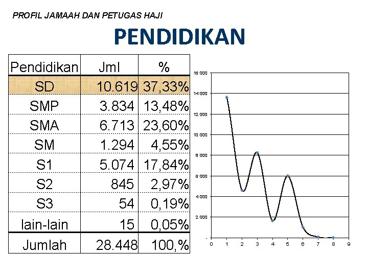 PROFIL JAMAAH DAN PETUGAS HAJI PENDIDIKAN Pendidikan SD SMP SMA SM S 1 S