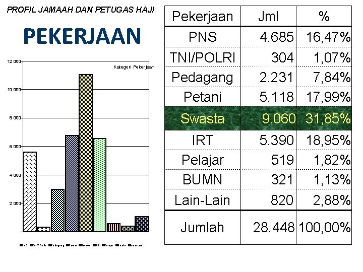 PROFIL JAMAAH DAN PETUGAS HAJI PEKERJAAN 12 000 Kategori Pekerjaan 10 000 8 000