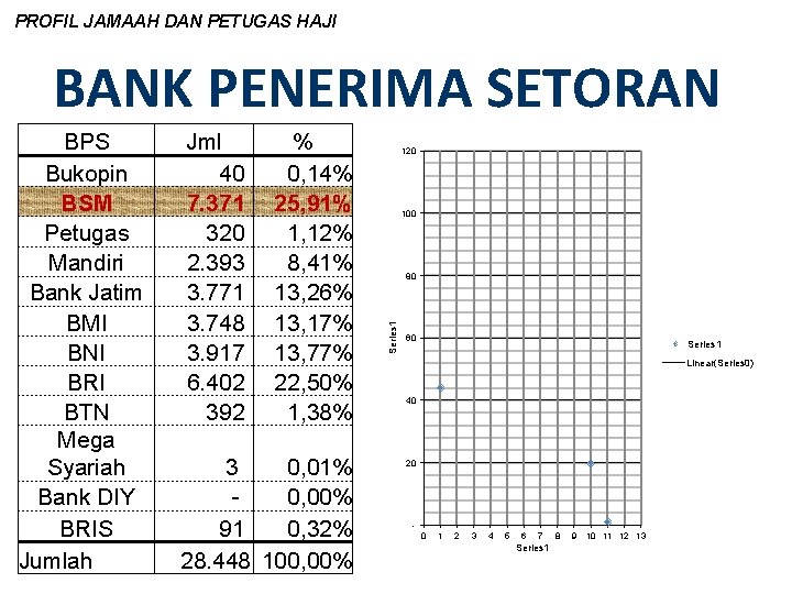 PROFIL JAMAAH DAN PETUGAS HAJI BANK PENERIMA SETORAN Jml 40 7. 371 320 2.