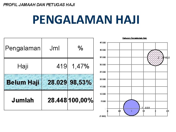 PROFIL JAMAAH DAN PETUGAS HAJI PENGALAMAN HAJI Kategori Pengalaman Haji 45 000 Pengalaman Jml