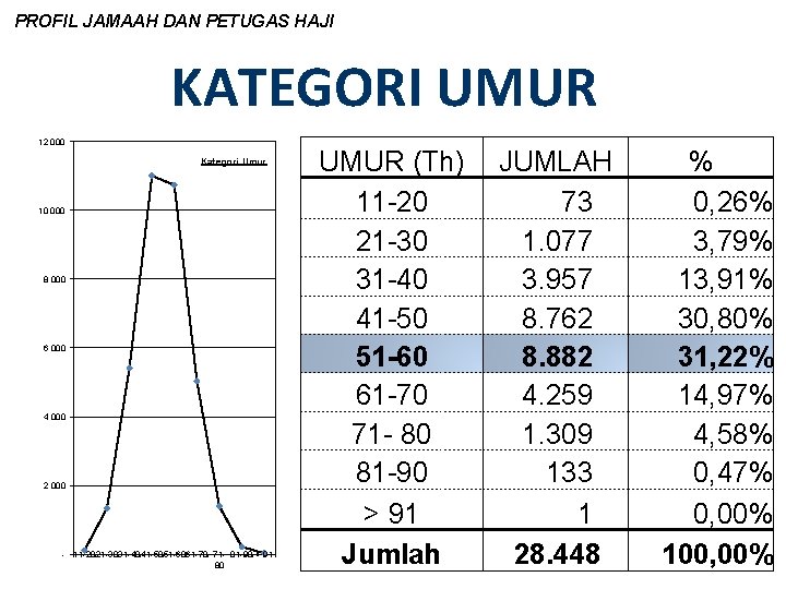 PROFIL JAMAAH DAN PETUGAS HAJI KATEGORI UMUR 12 000 Kategori Umur 10 000 8