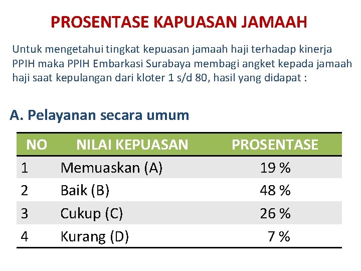 PROSENTASE KAPUASAN JAMAAH Untuk mengetahui tingkat kepuasan jamaah haji terhadap kinerja PPIH maka PPIH