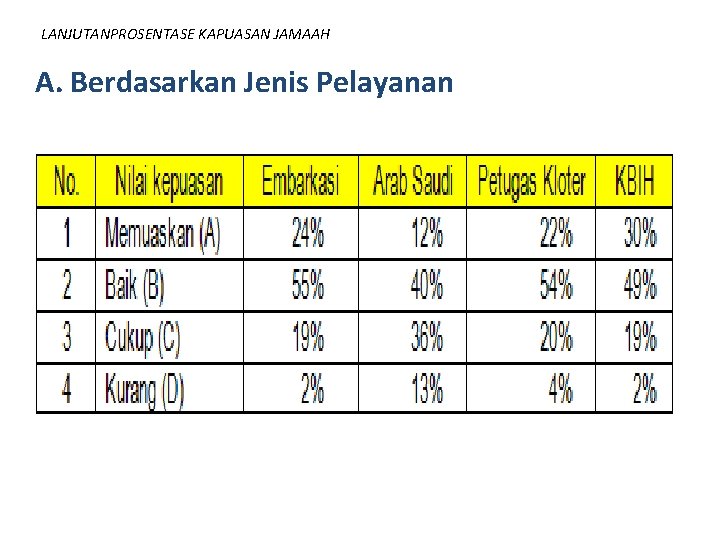 LANJUTANPROSENTASE KAPUASAN JAMAAH A. Berdasarkan Jenis Pelayanan 