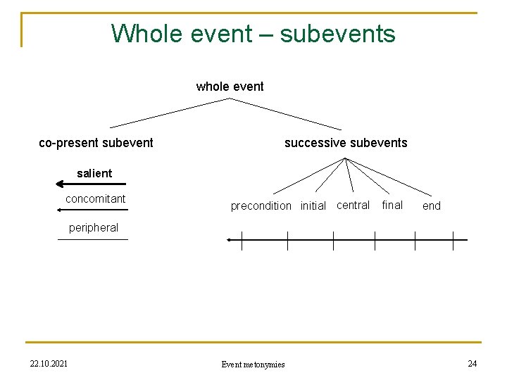 Whole event – subevents whole event co-present subevent successive subevents salient concomitant precondition initial