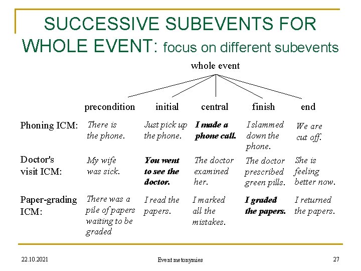 SUCCESSIVE SUBEVENTS FOR WHOLE EVENT: focus on different subevents whole event precondition initial central