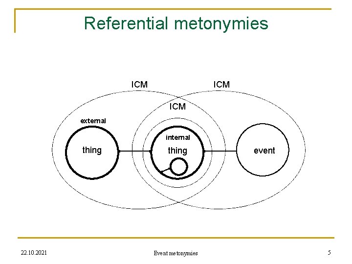 Referential metonymies ICM ICM external internal thing 22. 10. 2021 thing Event metonymies event