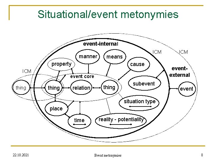 Situational/event metonymies event-internal manner means property ICM thing ICM cause event core thing relation