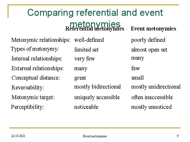 Comparing referential and event metonymies Referential metonymies Event metonymies Metonymic relationships: well-defined poorly defined