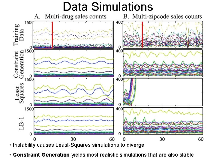 Data Simulations • Instability causes Least-Squares simulations to diverge • Constraint Generation yields most