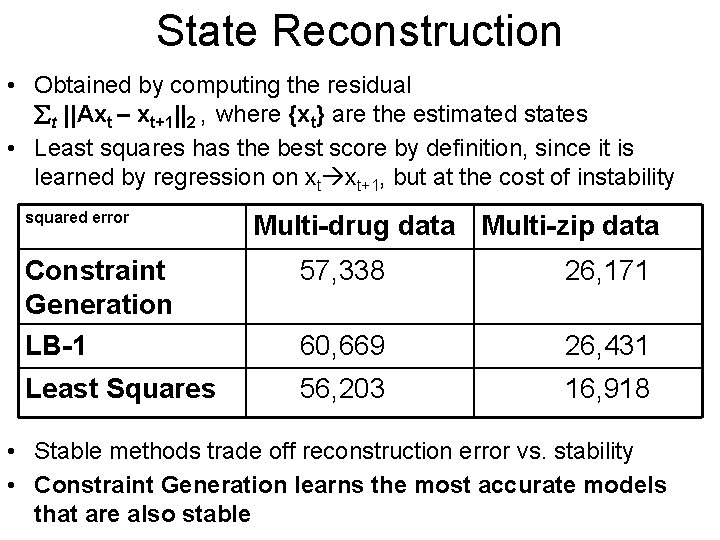 State Reconstruction • Obtained by computing the residual t ||Axt – xt+1||2 , where