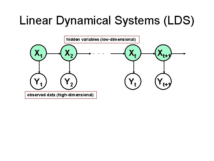 Linear Dynamical Systems (LDS) hidden variables (low-dimensional) X 1 X 2 Y 1 Y
