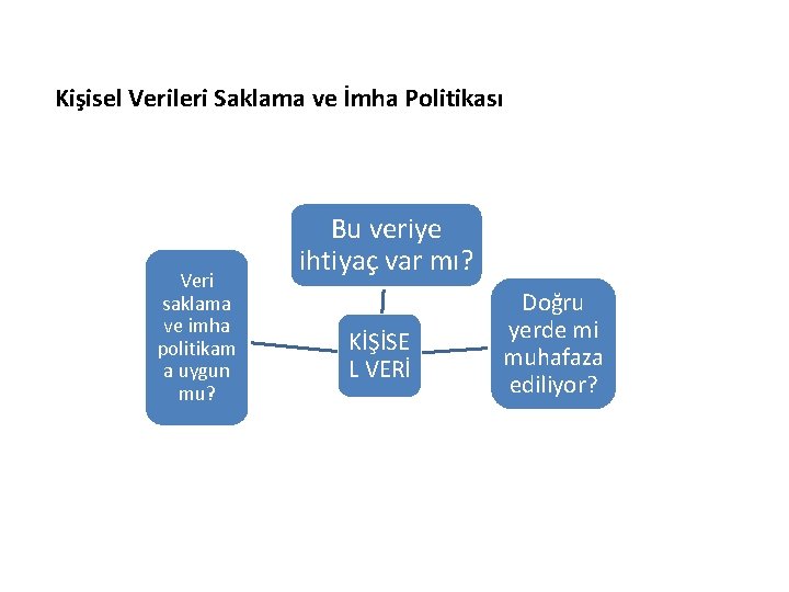 Kişisel Verileri Saklama ve İmha Politikası Veri saklama ve imha politikam a uygun mu?