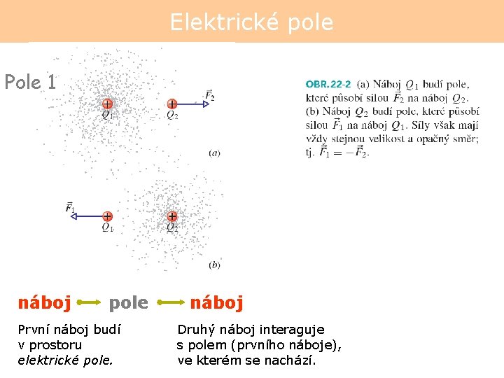 Elektrické pole Pole 1 náboj pole První náboj budí v prostoru elektrické pole. náboj