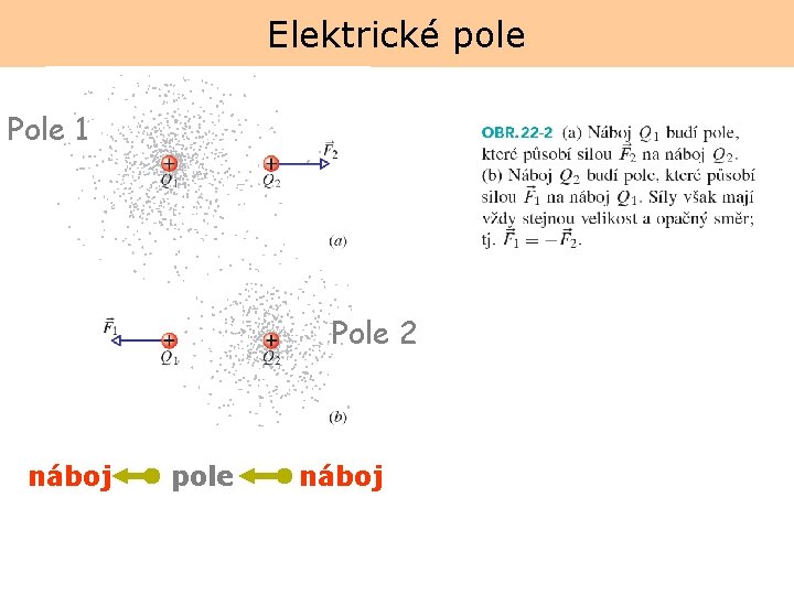 Elektrické pole Pole 1 Pole 2 náboj pole náboj 