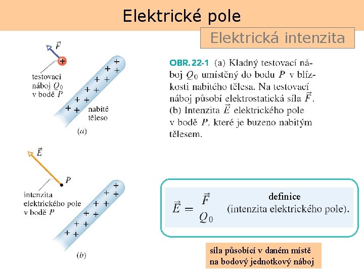 Elektrické pole Elektrická intenzita definice síla působící v daném místě na bodový jednotkový náboj