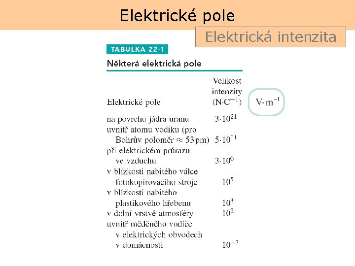 Elektrické pole Elektrická intenzita 
