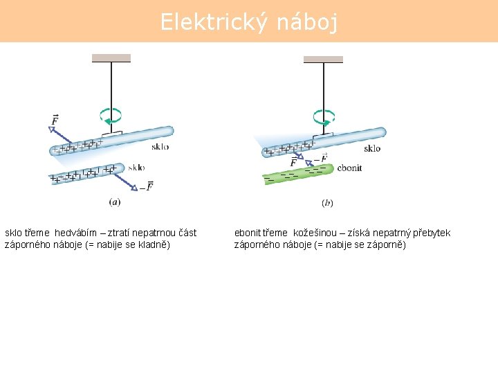 Elektrický náboj sklo třeme hedvábím – ztratí nepatrnou část záporného náboje (= nabije se