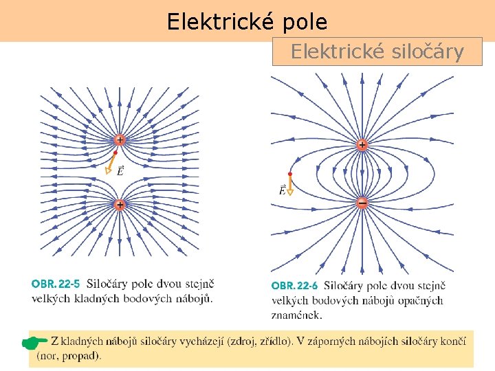 Elektrické pole Elektrické siločáry 