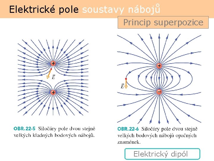 Elektrické pole soustavy nábojů Princip superpozice Elektrický dipól 